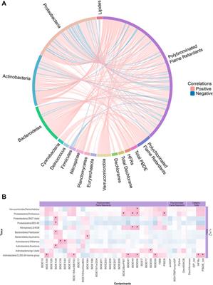 Investigating the relationship between the skin microbiome and flame retardant exposure of the endangered St. Lawrence Estuary beluga